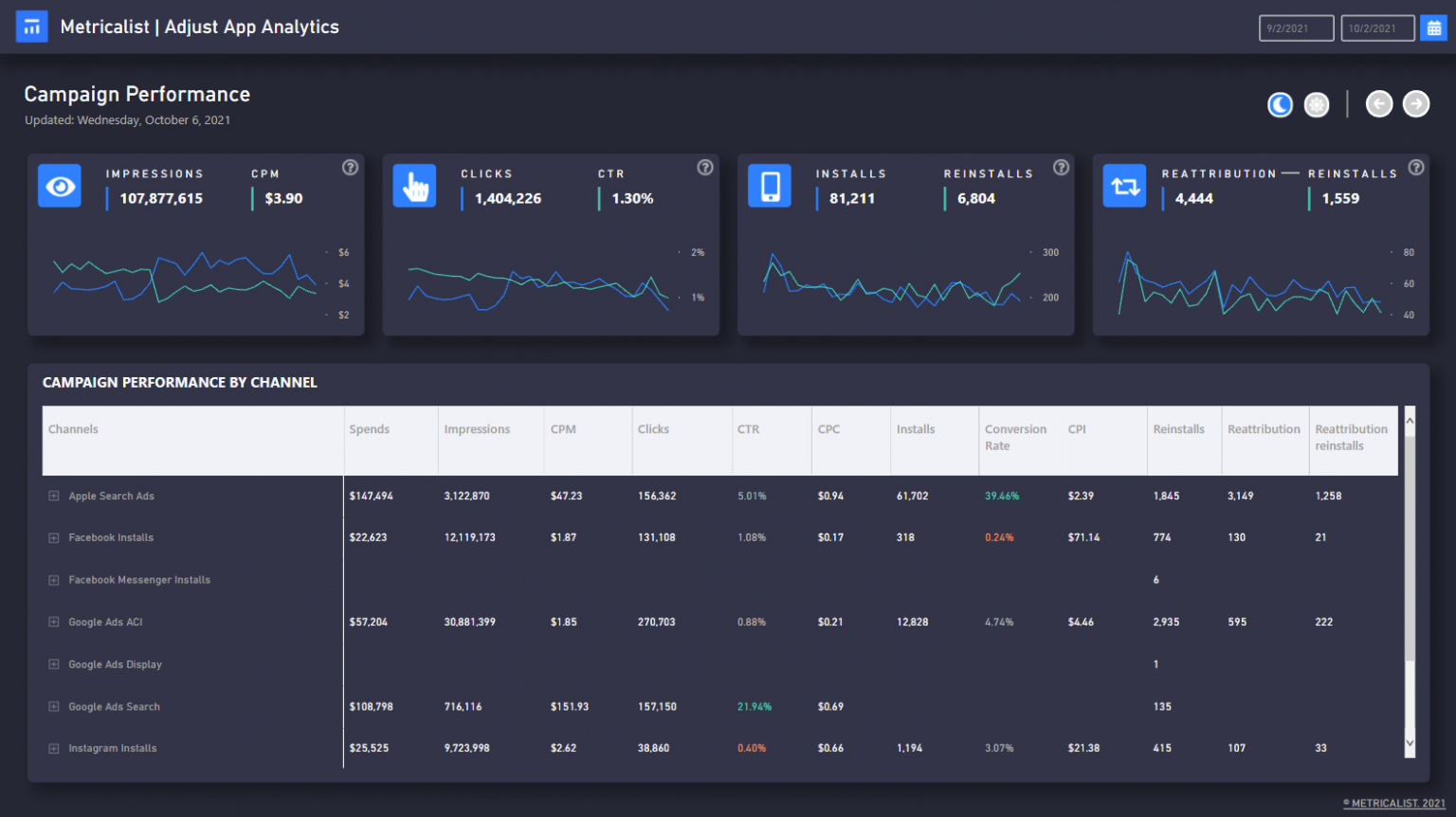 Adjust App Analytics Power BI App Metricalist Adjust App Analytics Power BI App Metricalist